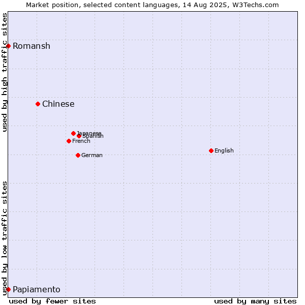 Market position of Chinese vs. Papiamento vs. Romansh