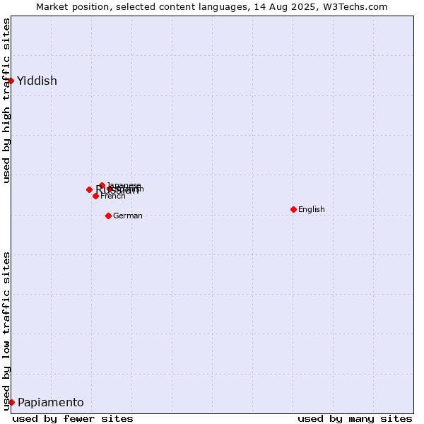 Market position of Russian vs. Papiamento vs. Yiddish