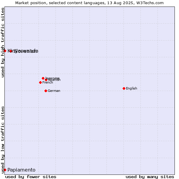 Market position of Slovenian vs. Kinyarwanda vs. Papiamento