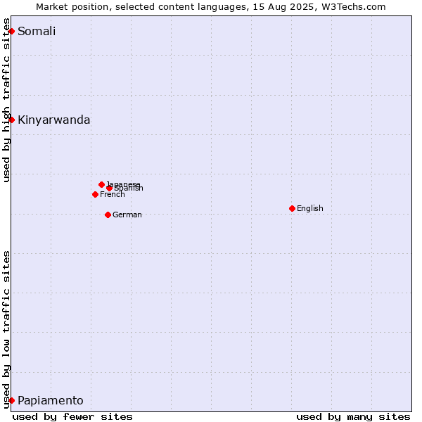 Market position of Kinyarwanda vs. Somali vs. Papiamento