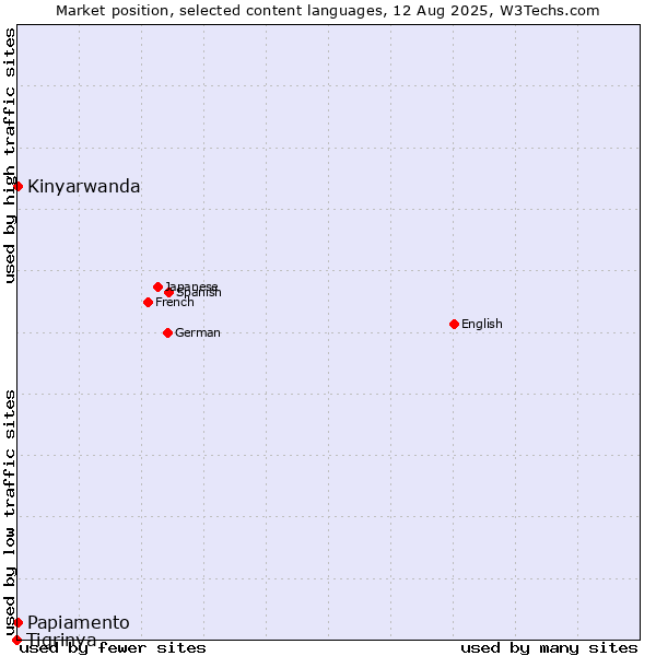 Market position of Kinyarwanda vs. Papiamento vs. Tigrinya
