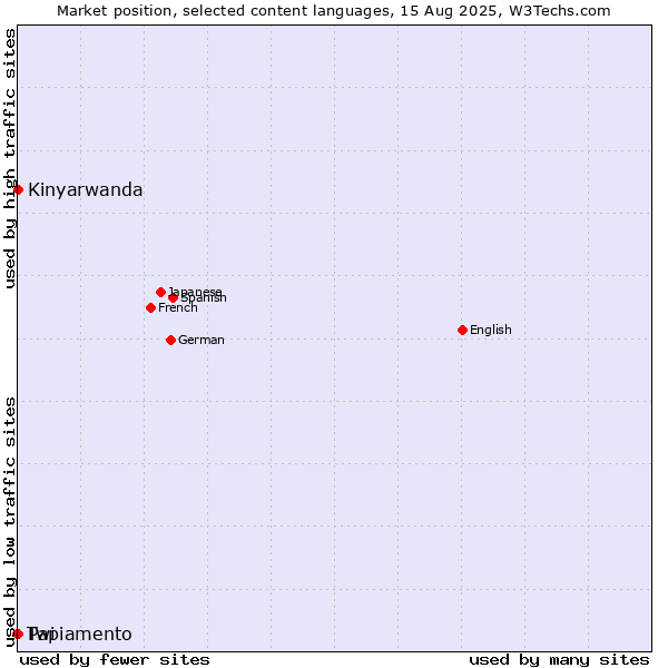 Market position of Kinyarwanda vs. Papiamento vs. Twi