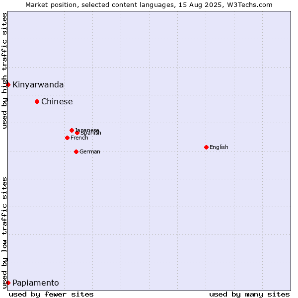 Market position of Chinese vs. Kinyarwanda vs. Papiamento