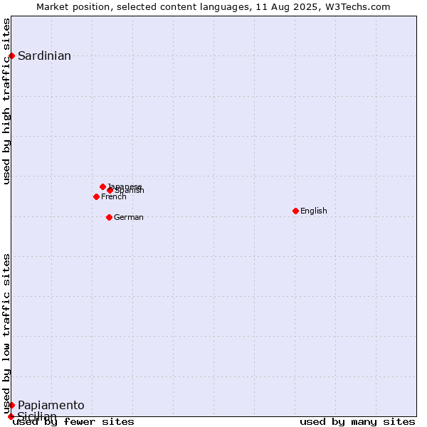 Market position of Papiamento vs. Sardinian vs. Sicilian