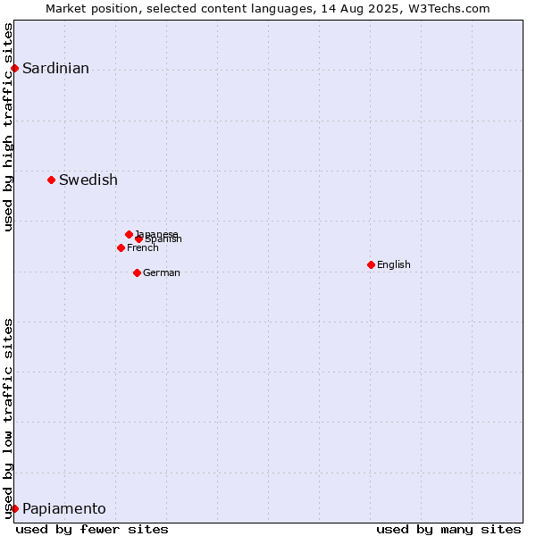 Market position of Swedish vs. Papiamento vs. Sardinian