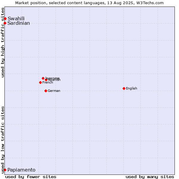 Market position of Swahili vs. Papiamento vs. Sardinian