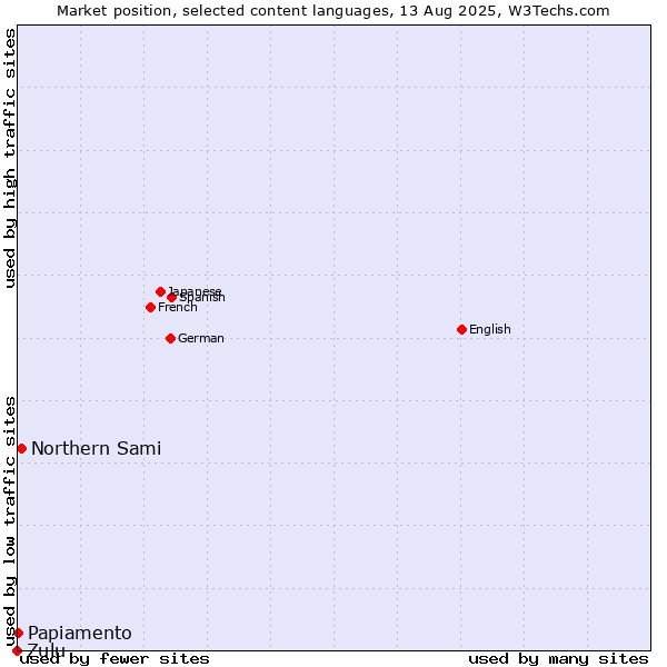 Market position of Northern Sami vs. Papiamento vs. Zulu