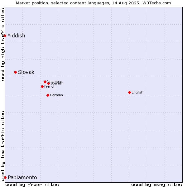 Market position of Slovak vs. Papiamento vs. Yiddish