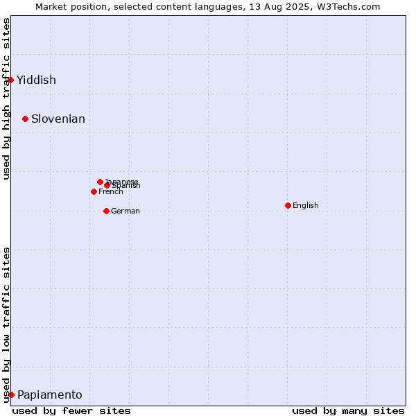 Market position of Slovenian vs. Papiamento vs. Yiddish