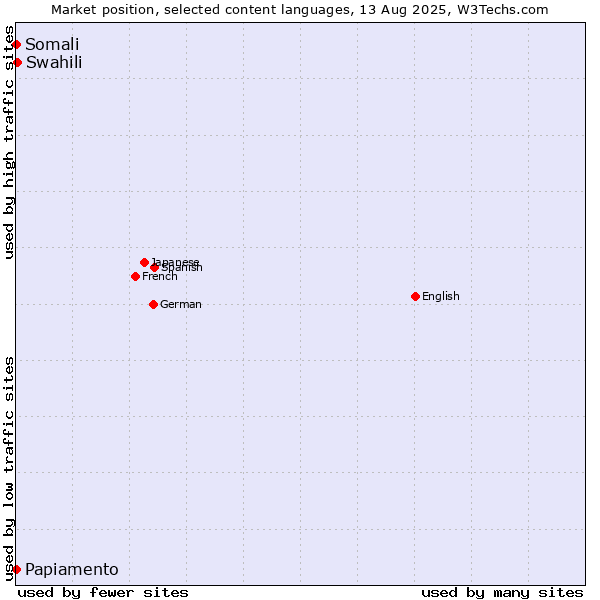 Market position of Swahili vs. Papiamento vs. Somali