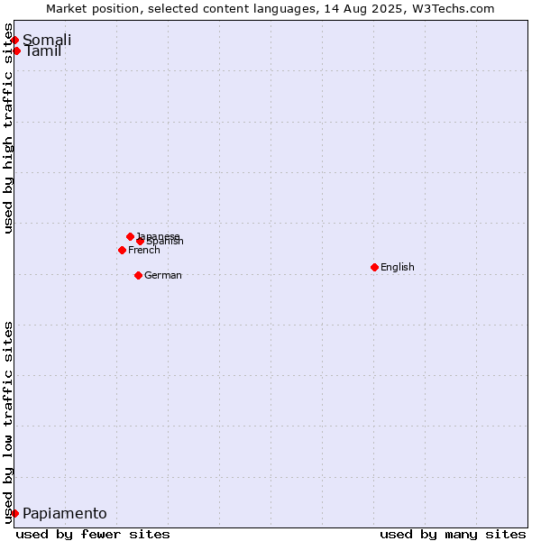 Market position of Tamil vs. Papiamento vs. Somali