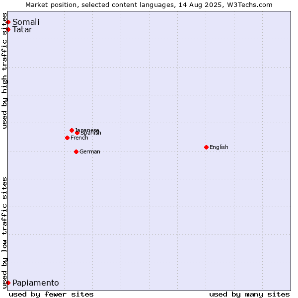 Market position of Tatar vs. Papiamento vs. Somali