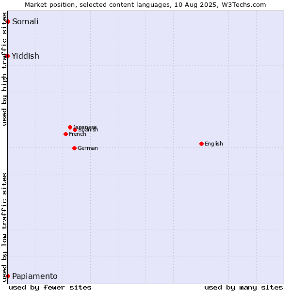 Market position of Papiamento vs. Somali vs. Yiddish