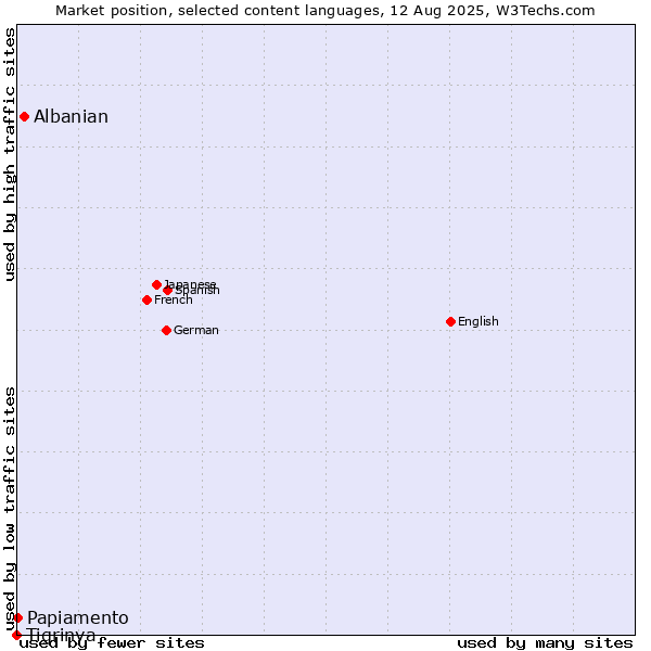 Market position of Albanian vs. Papiamento vs. Tigrinya