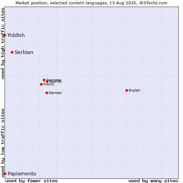 Market position of Serbian vs. Papiamento vs. Yiddish