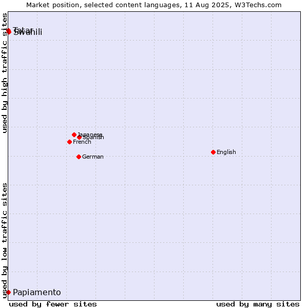 Market position of Swahili vs. Tatar vs. Papiamento