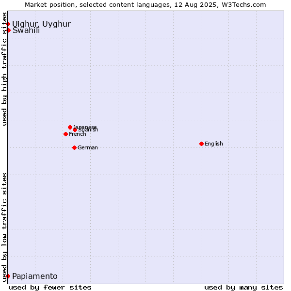 Market position of Swahili vs. Papiamento vs. Uighur, Uyghur