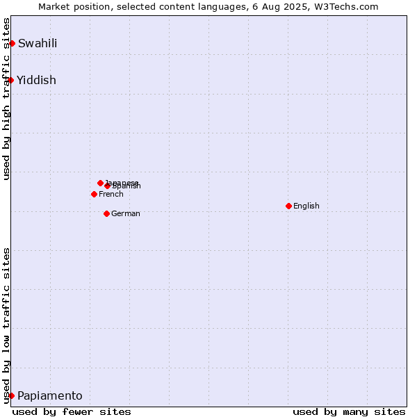 Market position of Swahili vs. Papiamento vs. Yiddish