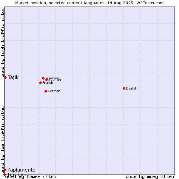 Market position of Tajik vs. Papiamento vs. Tigrinya