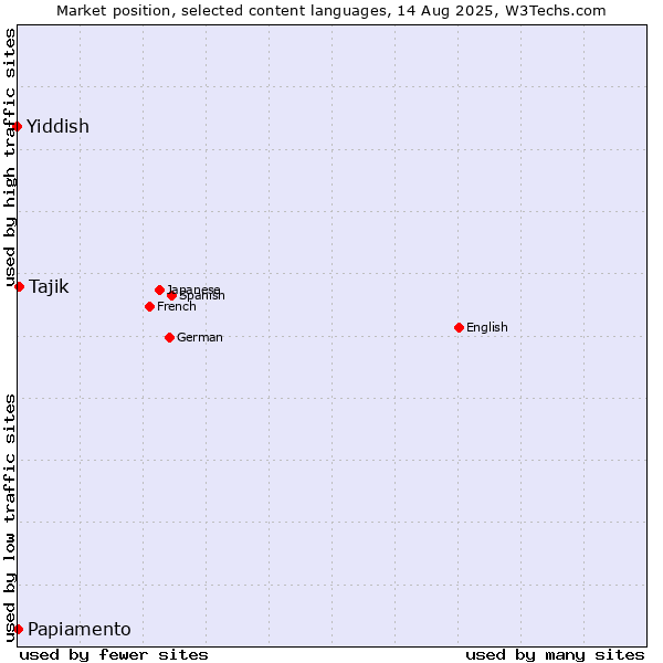 Market position of Tajik vs. Papiamento vs. Yiddish