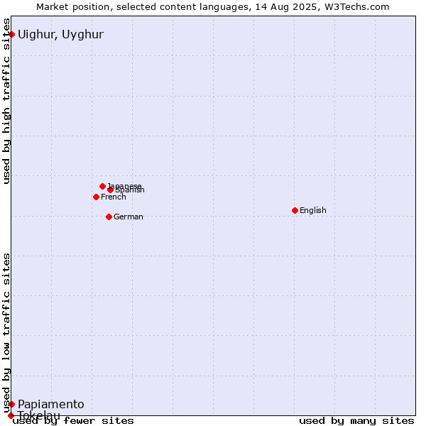 Market position of Papiamento vs. Uighur, Uyghur vs. Tokelau