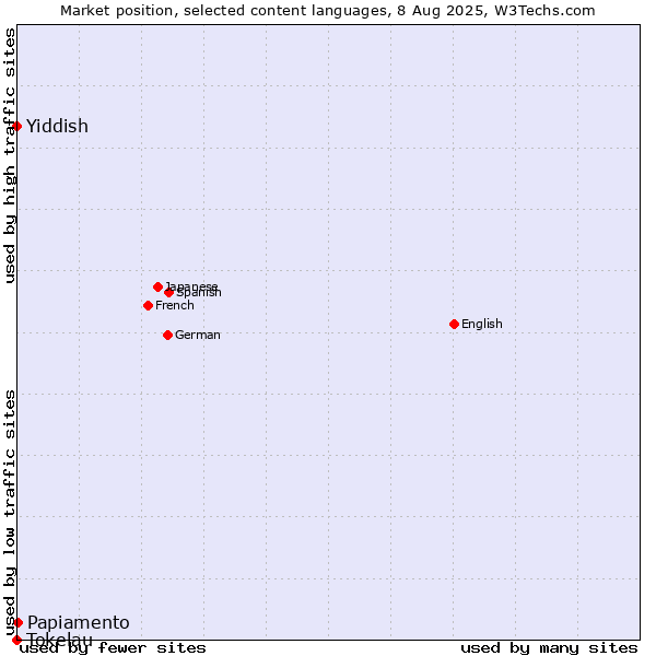 Market position of Papiamento vs. Yiddish vs. Tokelau