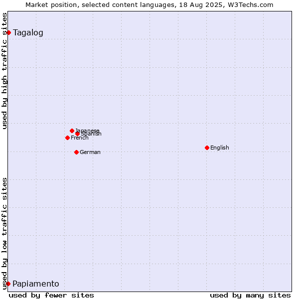 Market position of Tagalog vs. Papiamento