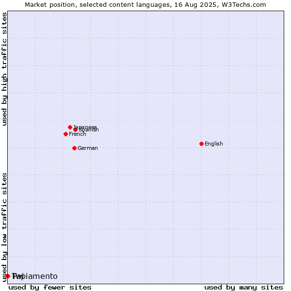 Market position of Papiamento vs. Twi