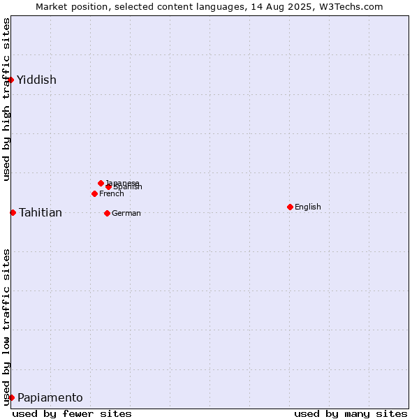 Market position of Tahitian vs. Papiamento vs. Yiddish