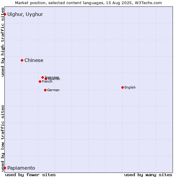 Market position of Chinese vs. Papiamento vs. Uighur, Uyghur