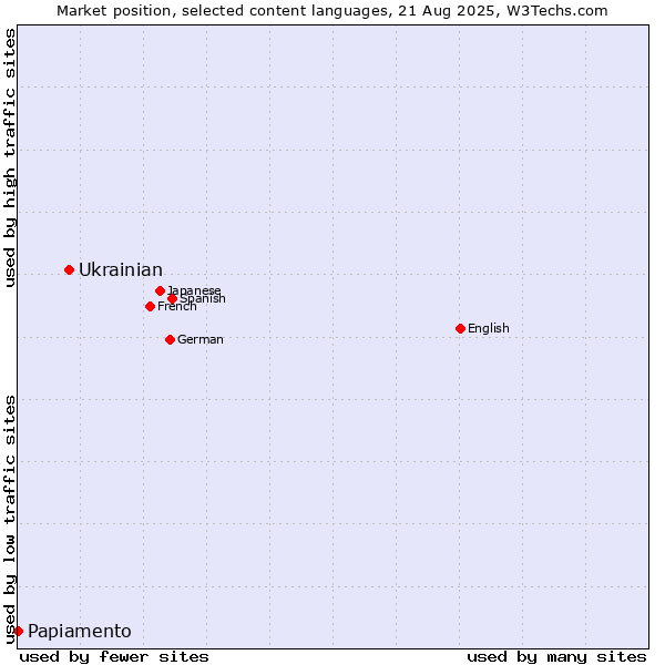 Market position of Ukrainian vs. Papiamento