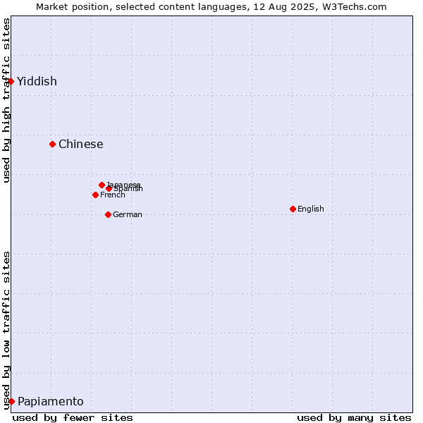 Market position of Chinese vs. Papiamento vs. Yiddish
