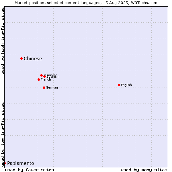 Market position of Chinese vs. Papiamento