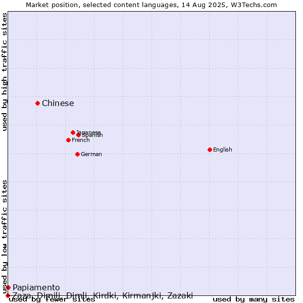 Market position of Chinese vs. Papiamento vs. Zaza, Dimili, Dimli, Kirdki, Kirmanjki, Zazaki