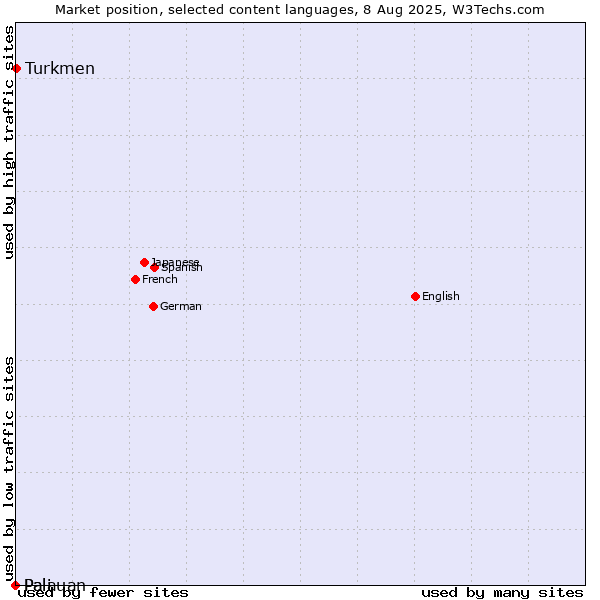 Market position of Turkmen vs. Palauan vs. Pali