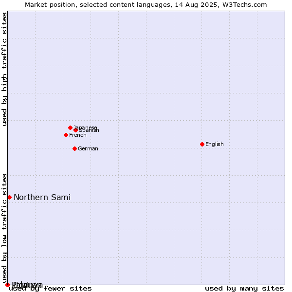 Market position of Northern Sami vs. Tigrinya vs. Palauan