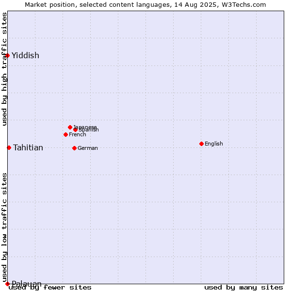 Market position of Tahitian vs. Yiddish vs. Palauan