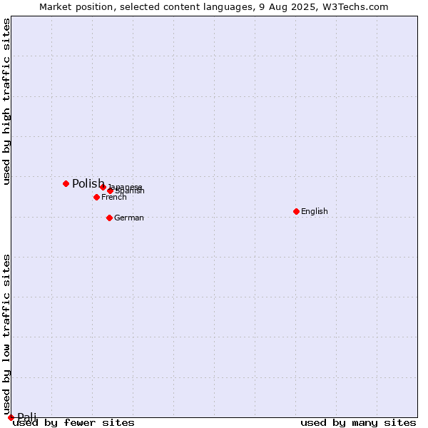 Market position of Polish vs. Pali