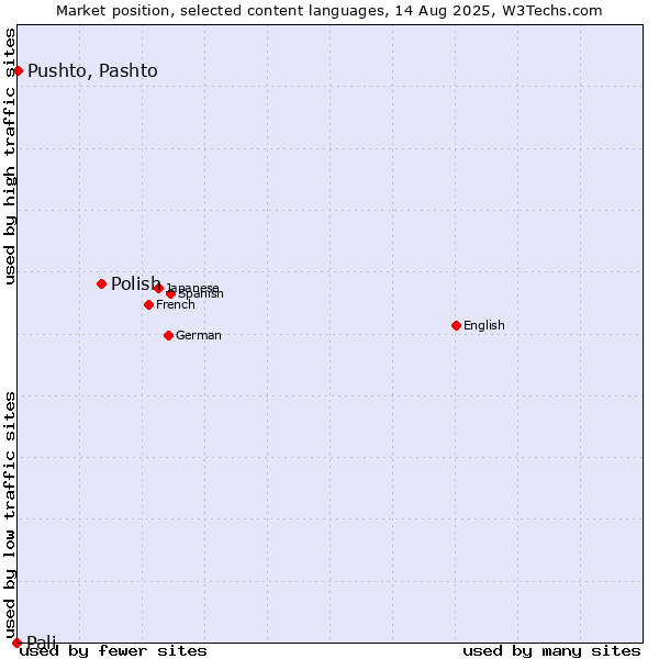 Market position of Polish vs. Pushto, Pashto vs. Pali