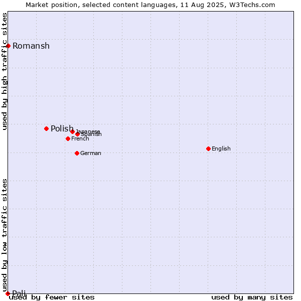 Market position of Polish vs. Romansh vs. Pali