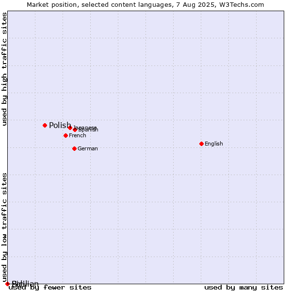 Market position of Polish vs. Sicilian vs. Pali
