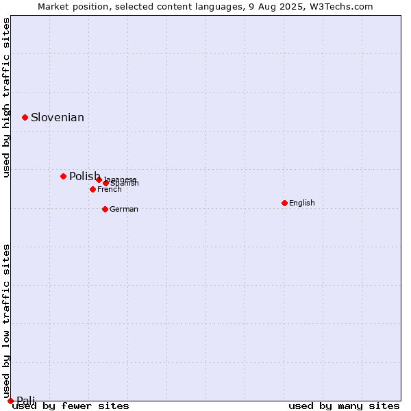 Market position of Polish vs. Slovenian vs. Pali