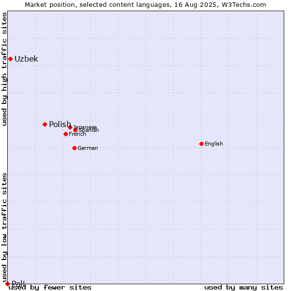 Market position of Polish vs. Uzbek vs. Pali
