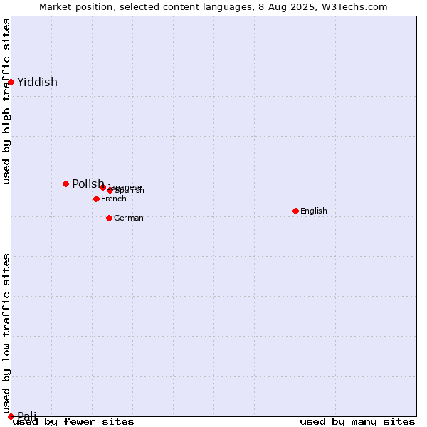 Market position of Polish vs. Yiddish vs. Pali