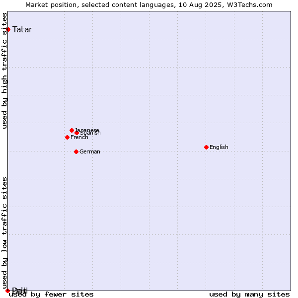 Market position of Tatar vs. Dari vs. Pali