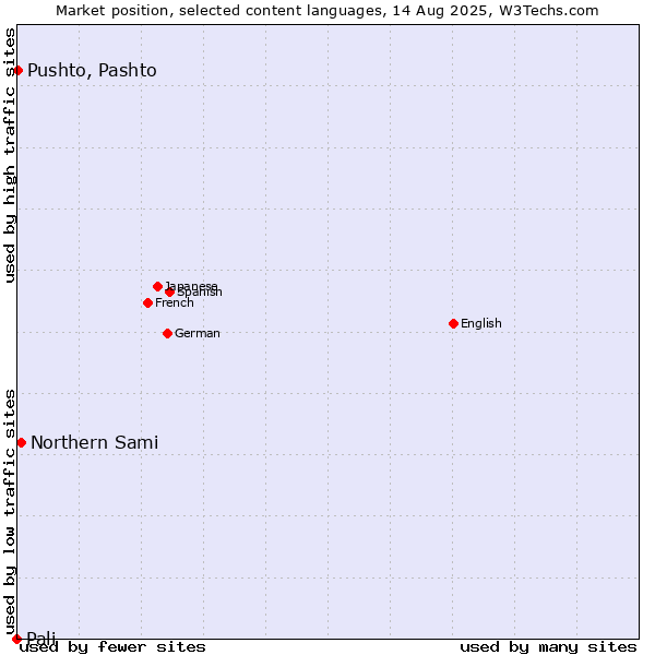 Market position of Northern Sami vs. Pushto, Pashto vs. Pali