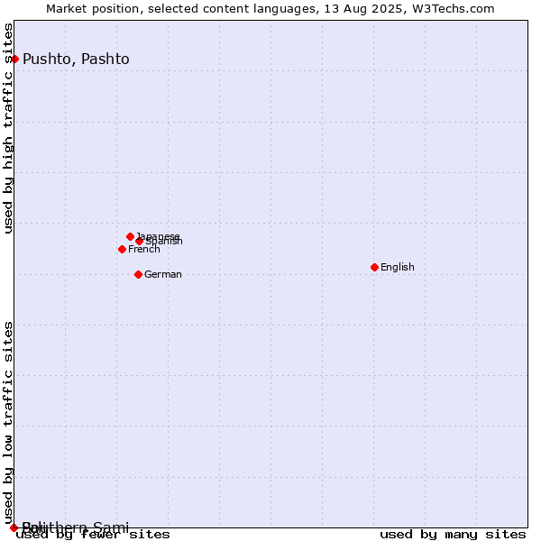 Market position of Pushto, Pashto vs. Pali vs. Southern Sami