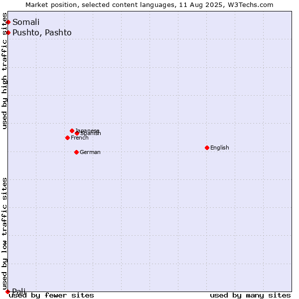 Market position of Pushto, Pashto vs. Somali vs. Pali