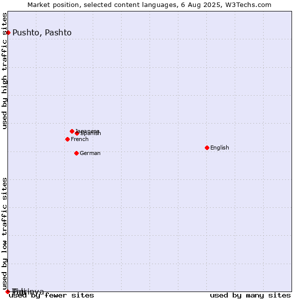 Market position of Pushto, Pashto vs. Tigrinya vs. Pali