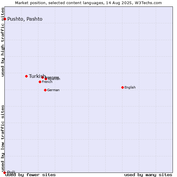 Market position of Turkish vs. Pushto, Pashto vs. Pali